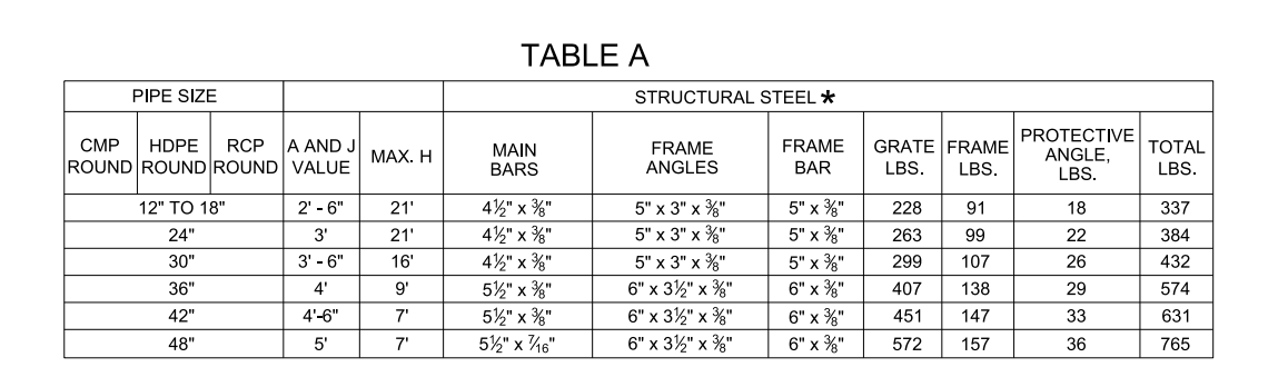 Drop Inlet Type 3 Table A reference