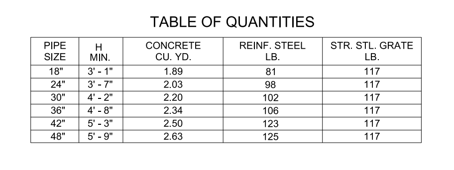 Drop Inlet Type 7 table of quantities